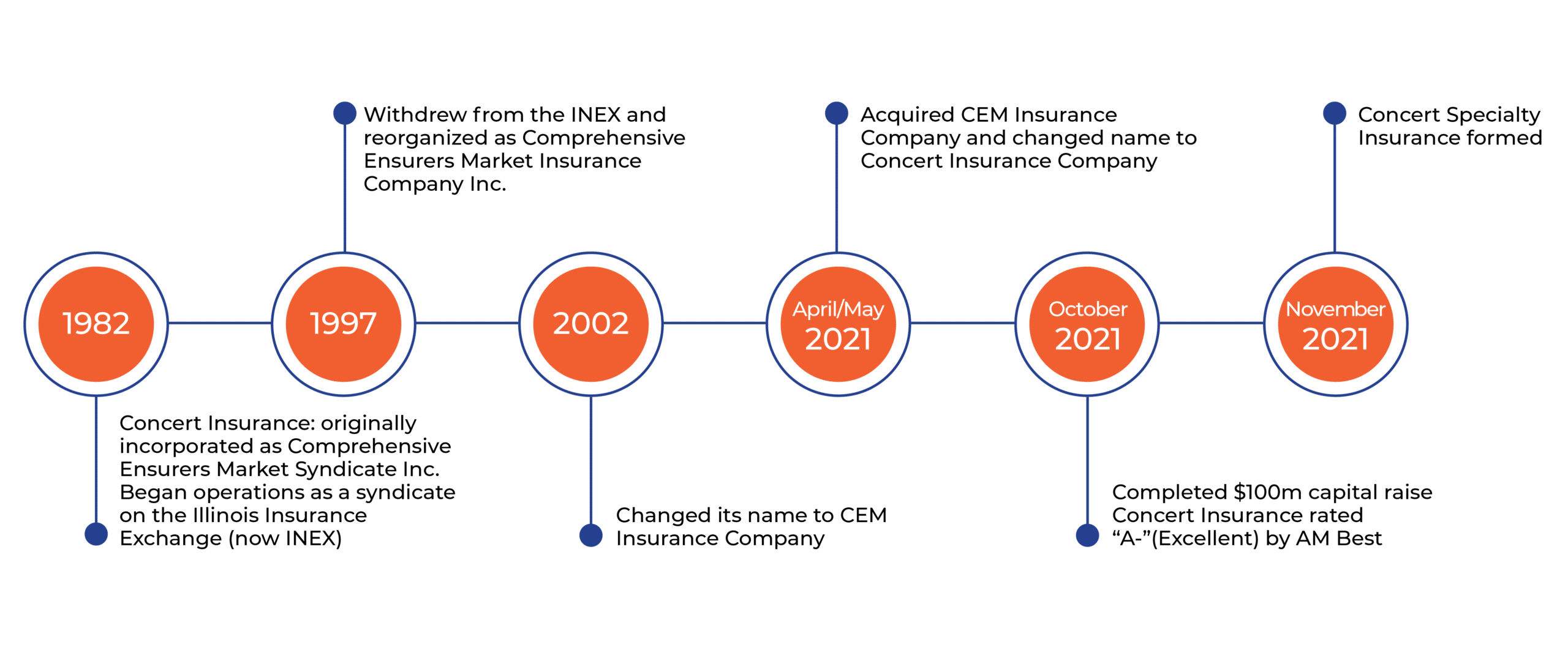 Concert timeline-new